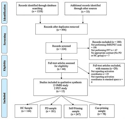 Cortical Activation During Finger Tapping Task Performance in Parkinson's Disease Is Influenced by Priming Conditions: An ALE Meta-Analysis